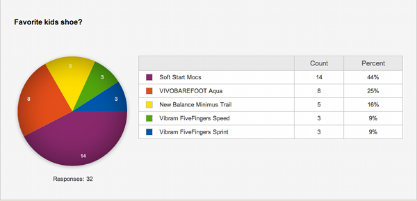 2013 Readers' Choice Award results - kids shoe