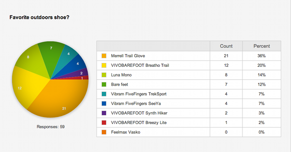 2013 Readers' Choice Award results - outdoors shoe