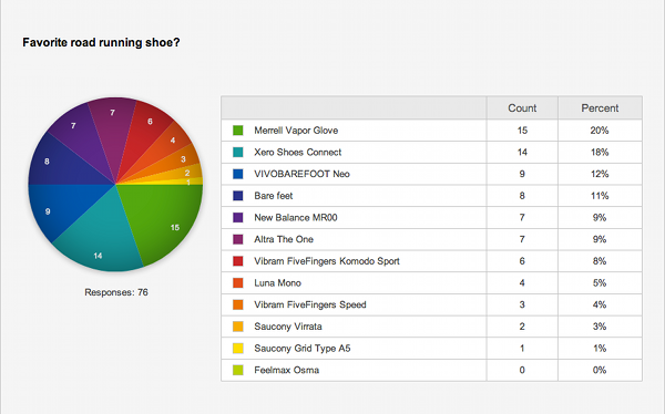 2013 Readers' Choice Award results - road running shoe