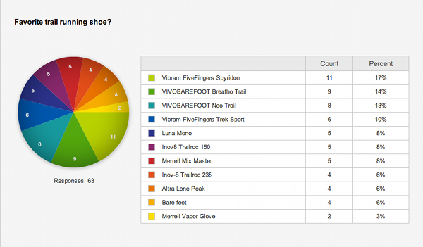 2013 Readers' Choice Award results - trail running shoe