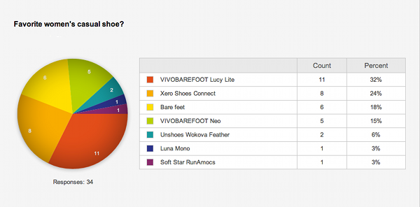 2013 Readers' Choice Award results - womens casual shoe